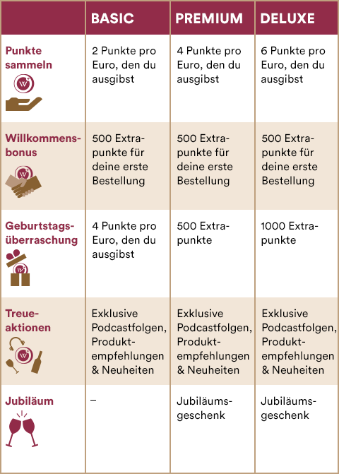 Weinfreunde+ Stufentabelle