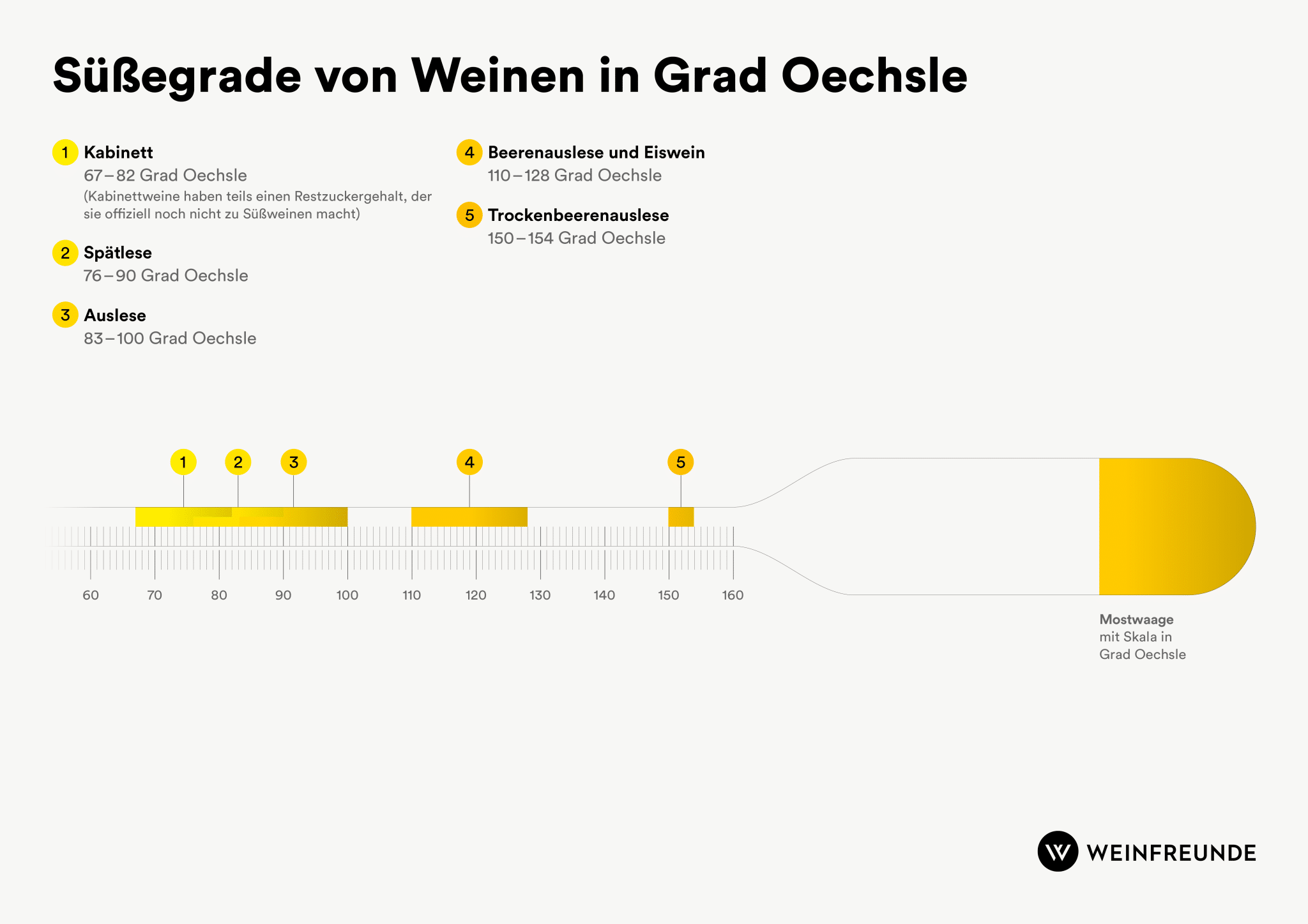 Süßegrad von Weinen