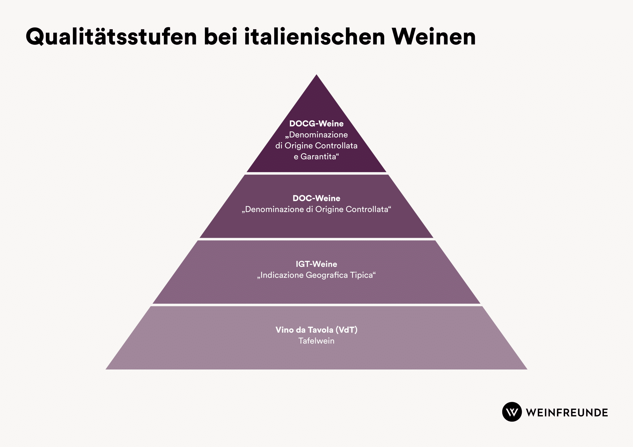 Qualitätsstufen Italien Wein