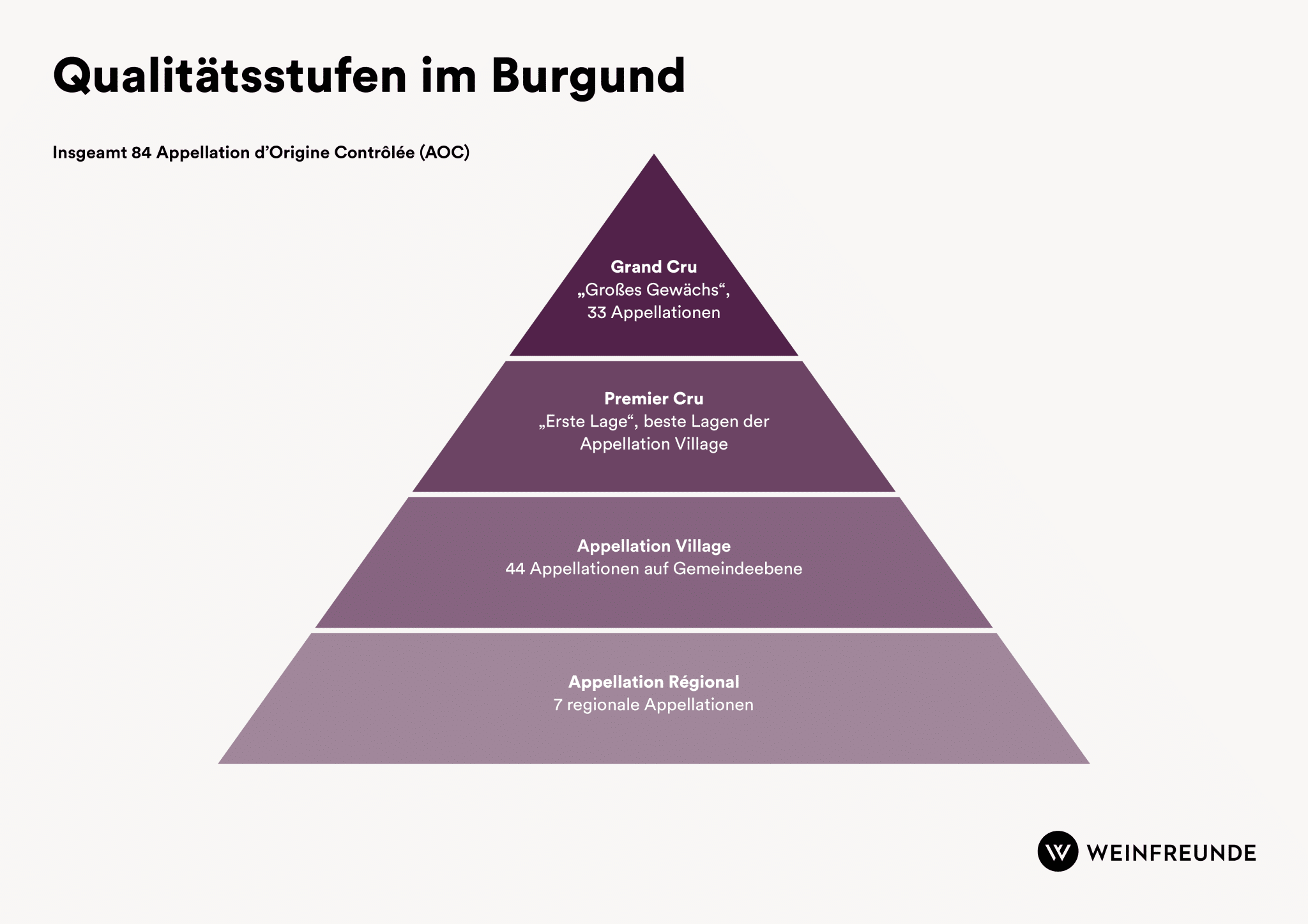 Qualitätsstufen im Burgund