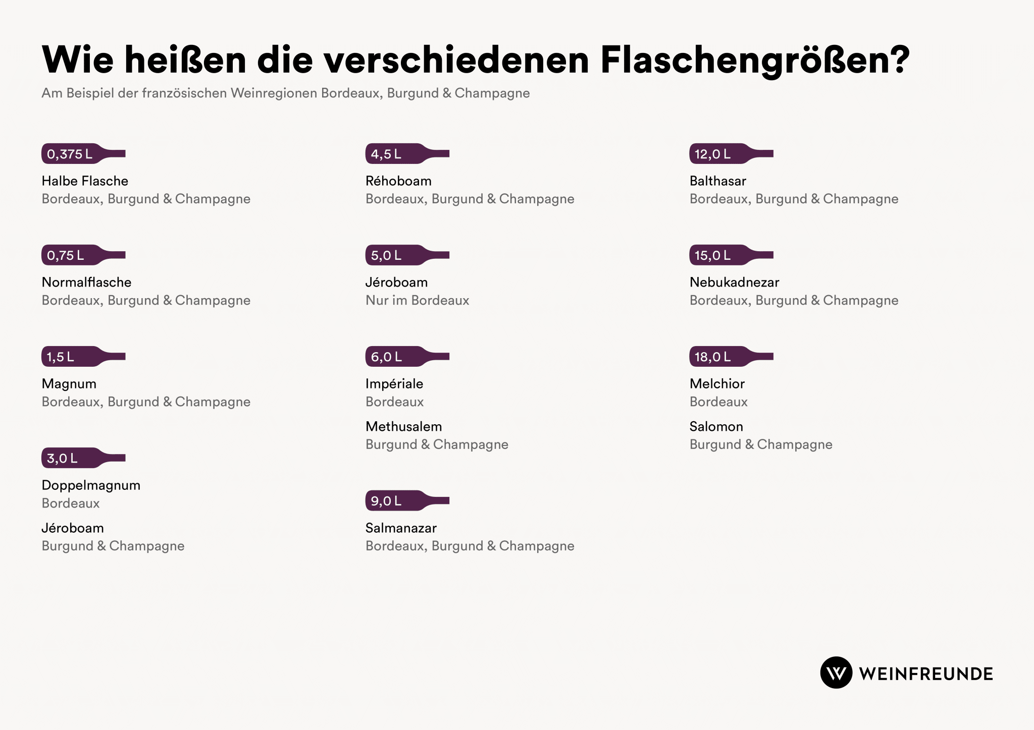 Namen verschiedener Flaschengrößen