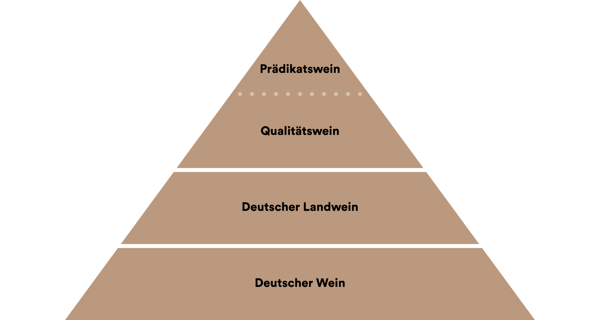 Infografik zu Prädikatsweinen