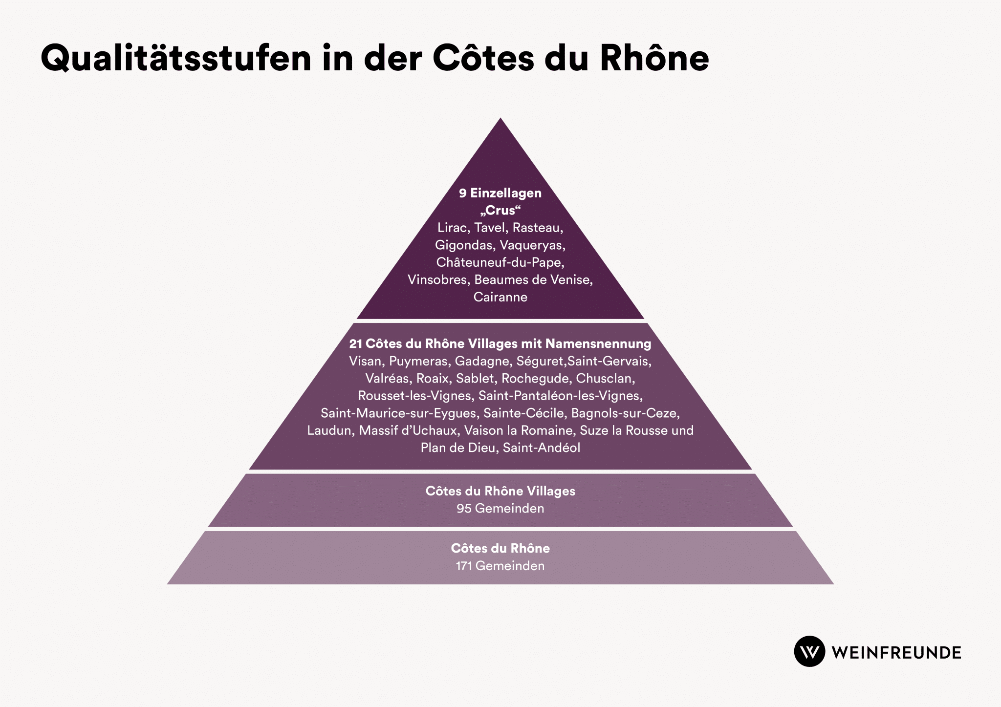 Qualitätsstufen in der Côtes du Rhône